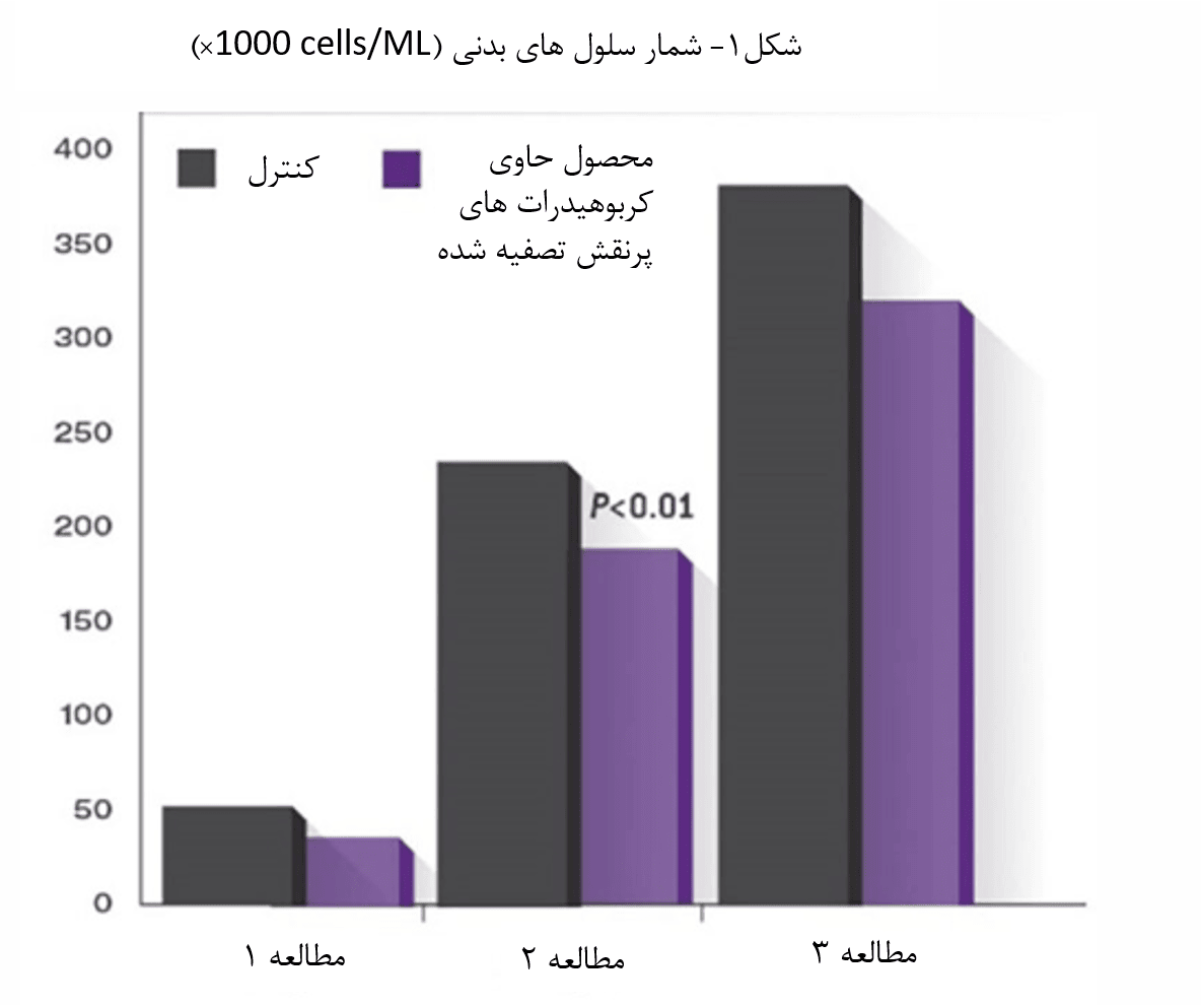 کنترل افلاتوکسین ها در شیر